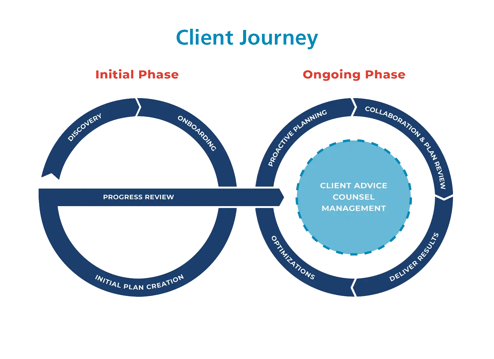 Factors to consider when choosing wealth advisors