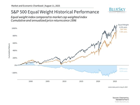 S&P 500 equal weight historical performance graph