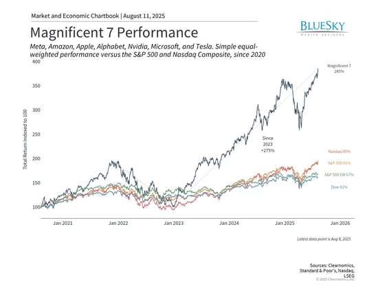 performance of magnificent seven tech stocks chart