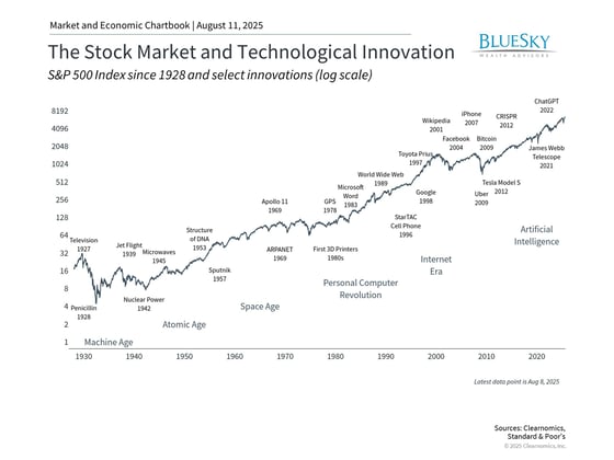 the stock market and technological innovation chart