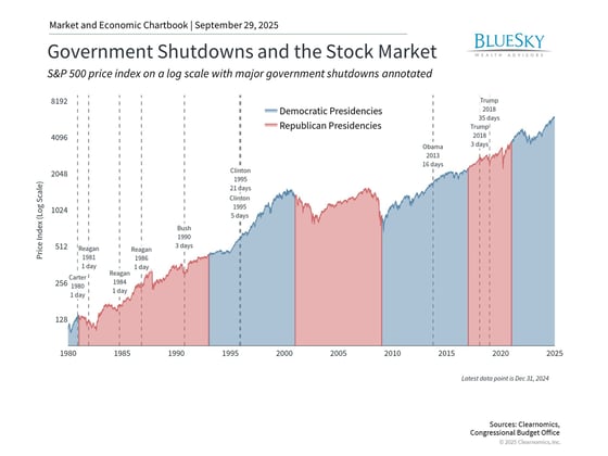 government shutdowns and the stock market chart