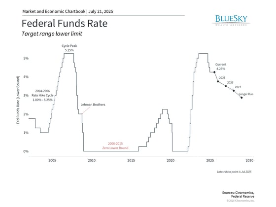 Federal Funds Rate graph