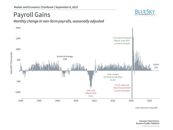 monthly change in non-farm payrolls