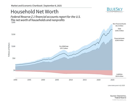the net worth of households and nonprofits in the U.S.