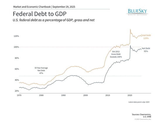 federal debt to gdp chart