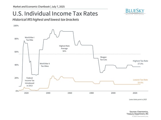 US Individual Income Tax Rate Chart