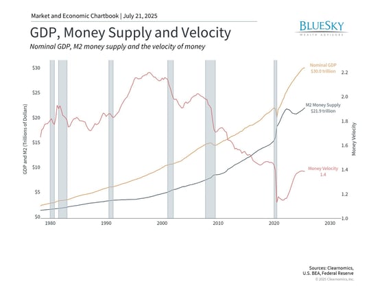 Nominal GDP, M2 money supply and velocity of money chart
