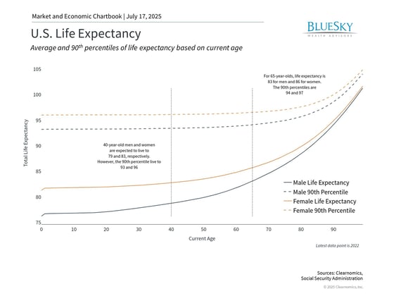 Graph of US life expectancy