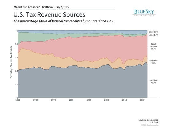 US Tax Revenue Sources Chart