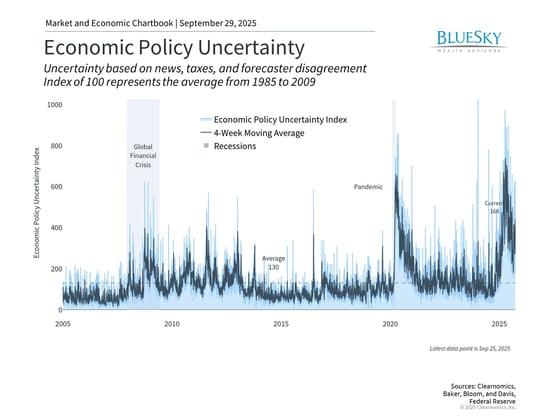 economic policy uncertainty chart