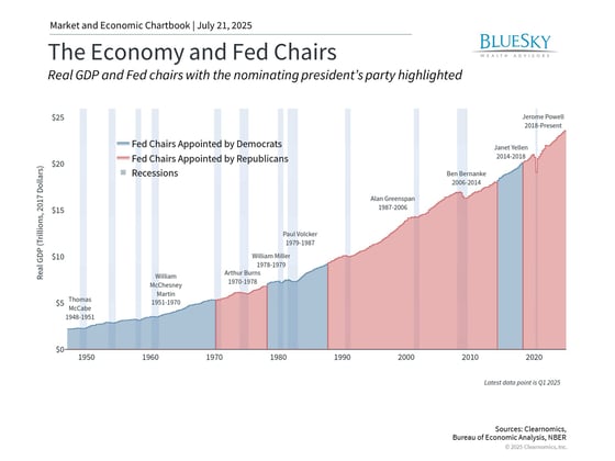 Economy and Fed Chairs chart showing real GDP and Fed chairs with the nominating president's party
