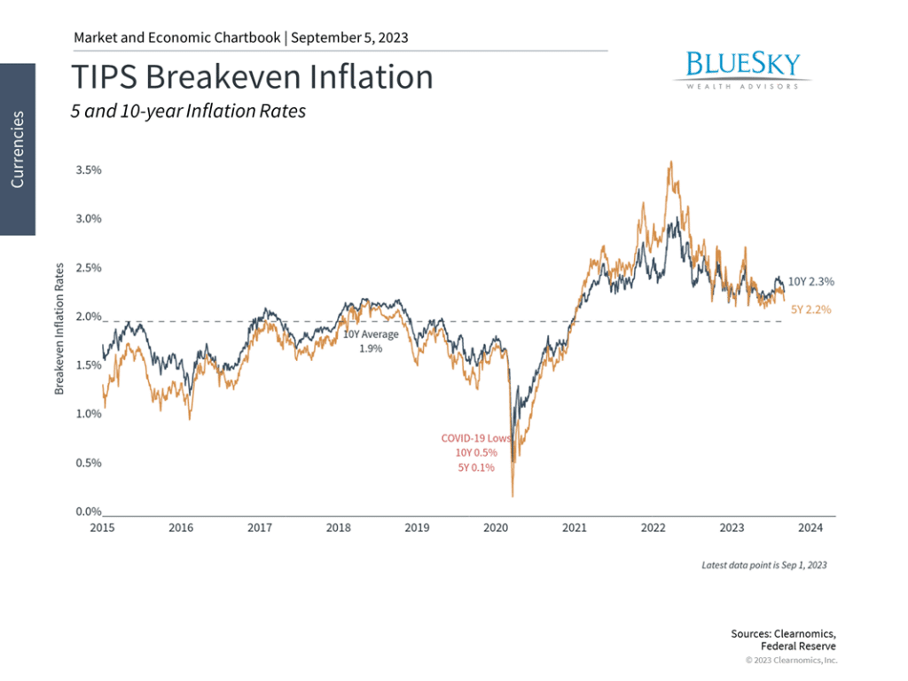 How the Highest Real Yields Since 2009 Affect Investors