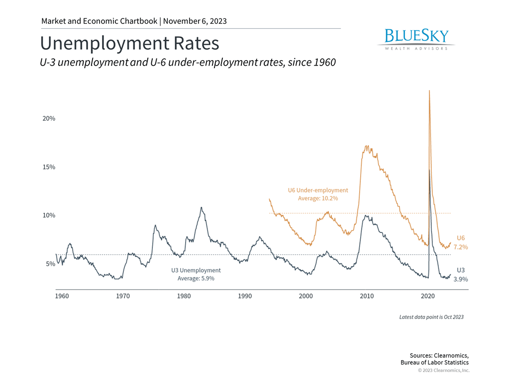 Interest Rates & Renewed Hopes for a Soft Landing