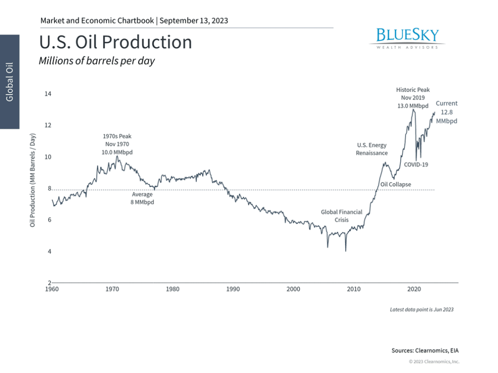 The Impact of Rising Oil Prices on Consumers and Markets