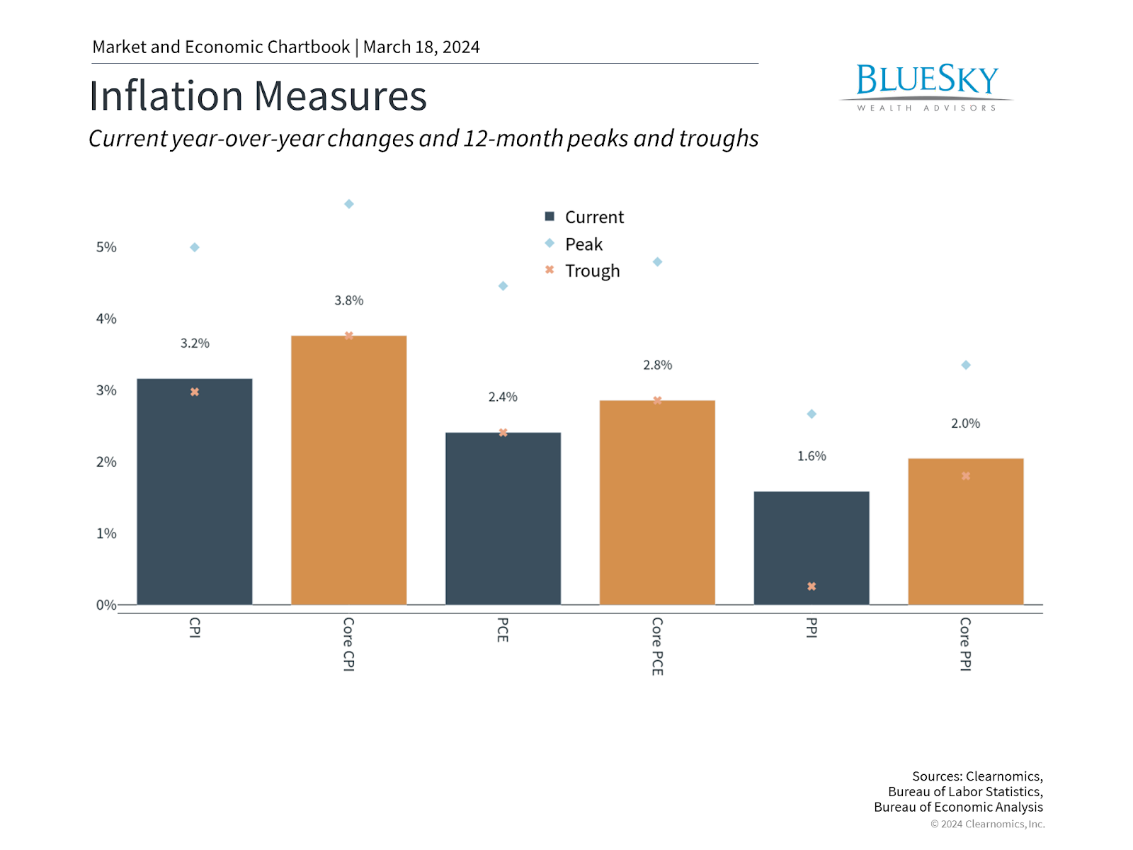 Inflation is improving, albeit at a slower pace