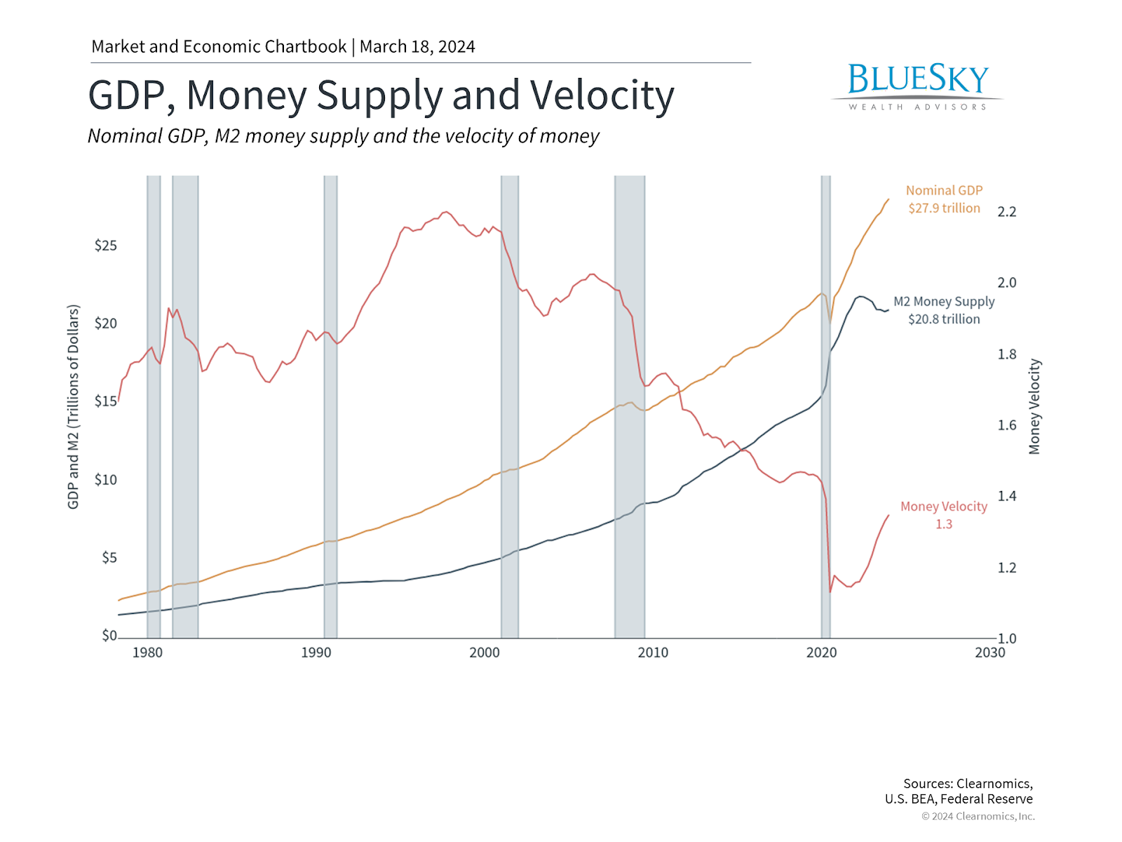 The money supply has stabilized