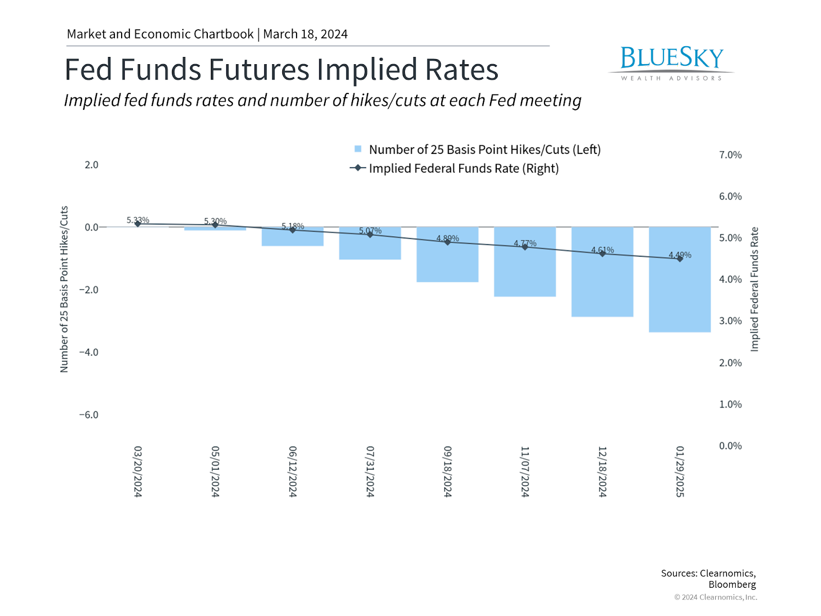 Markets expect the first rate cut to occur in the summer