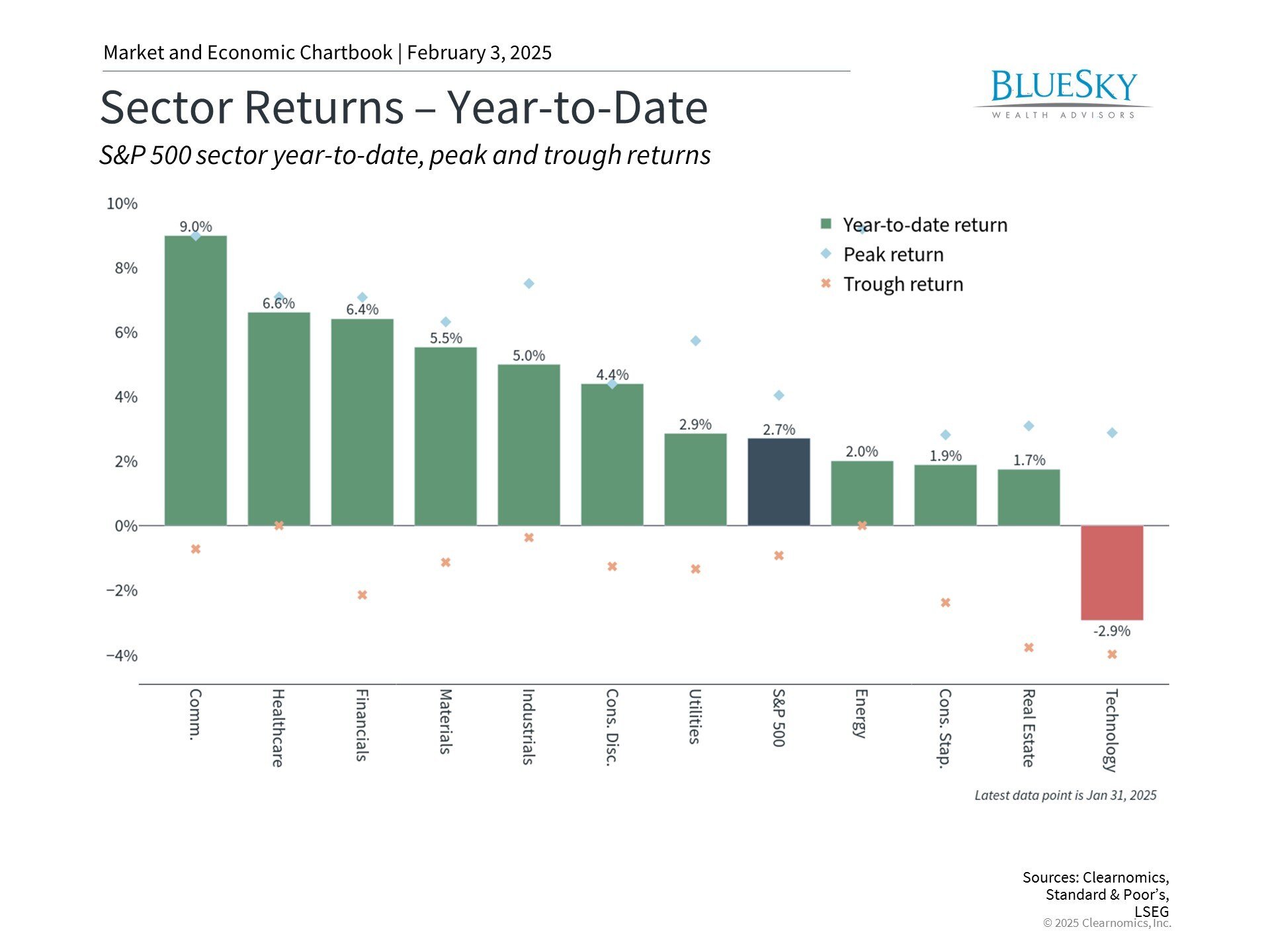 Market Navigates Policy Changes and Tech Disruption in Early 2025