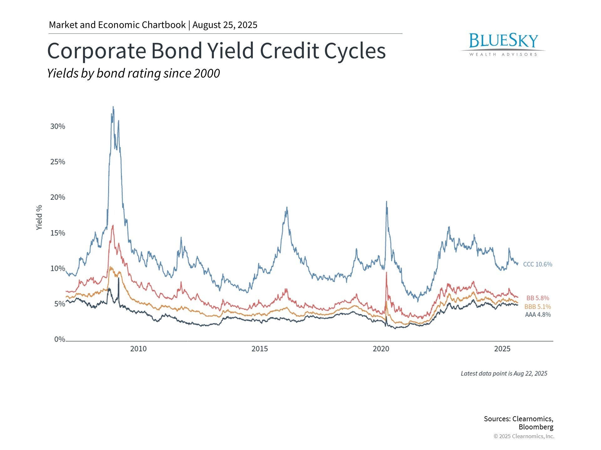 What Bond Markets Reveal About Fed Policy and Investment Opportunities
