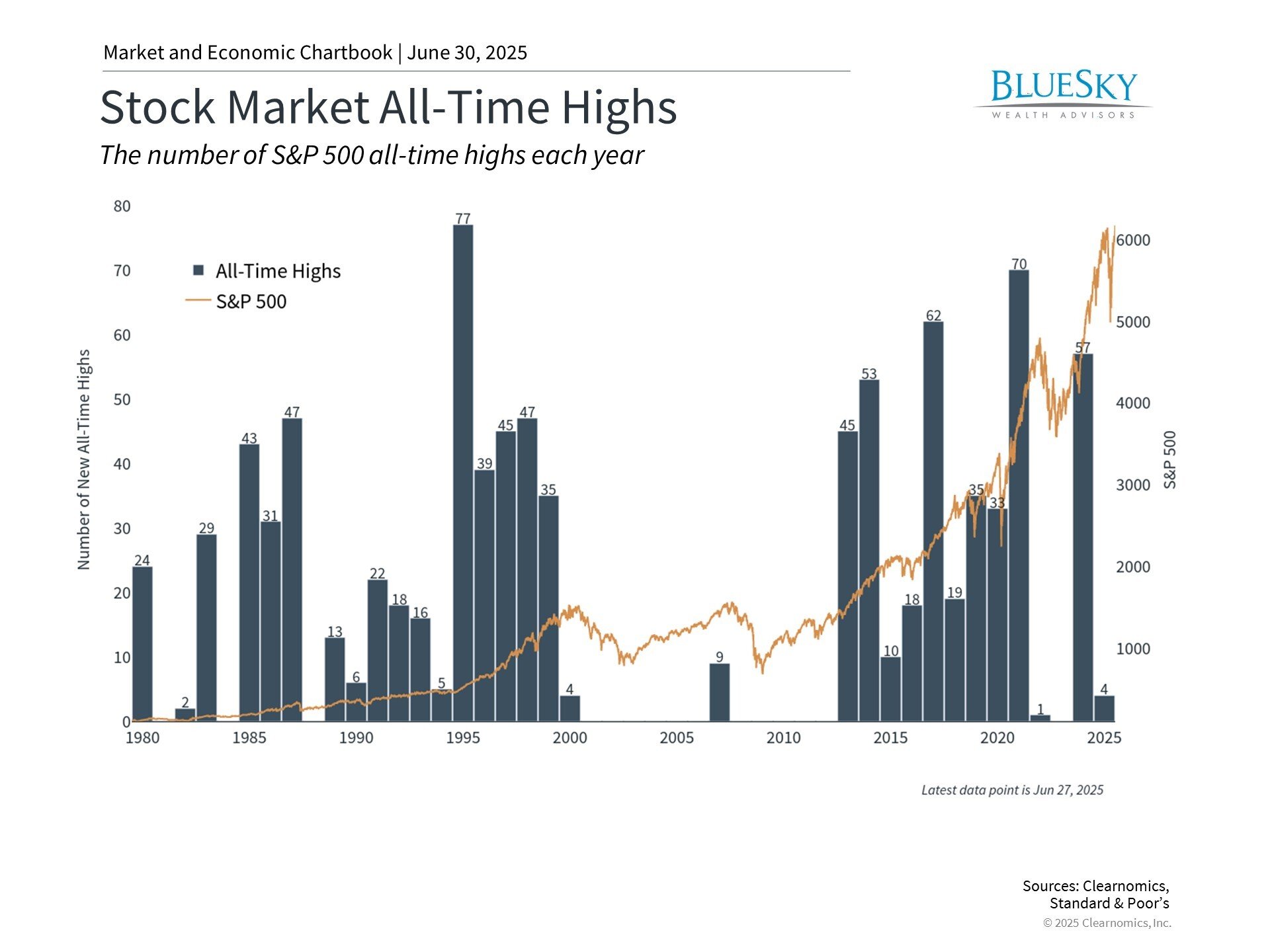 Maintaining Investment Discipline During Market Record Highs