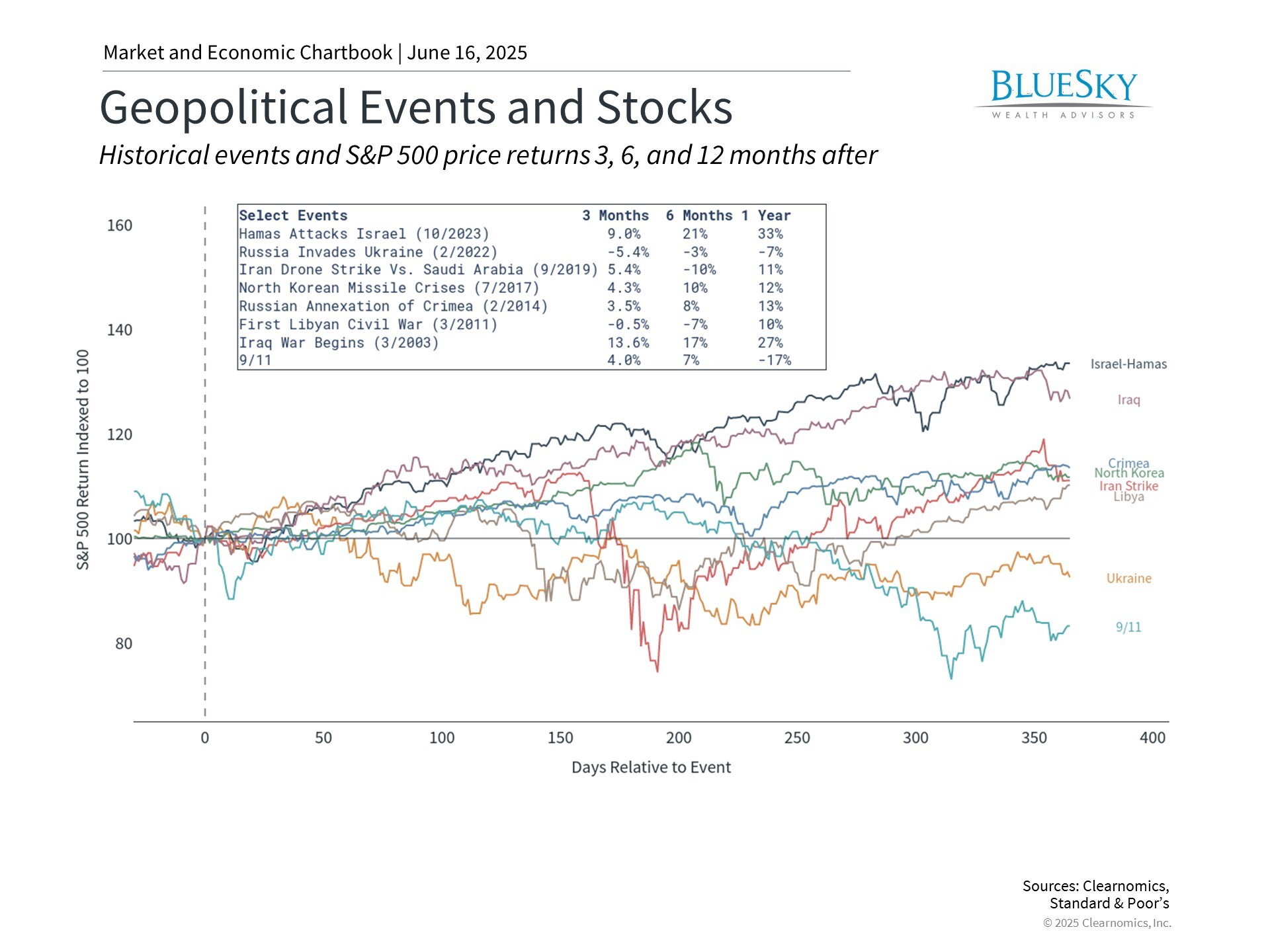 Geopolitical Tensions and Market Impact: Lessons for Investors