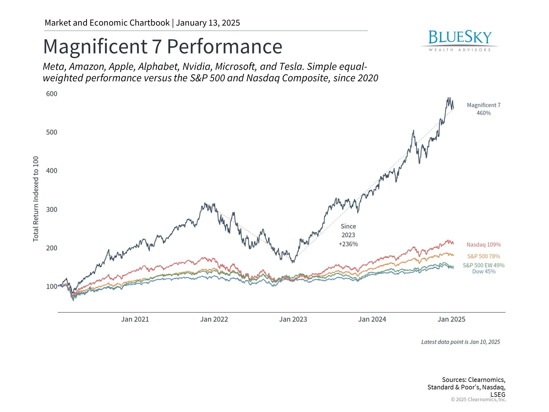 Understanding Market Shifts: A Balanced Approach for 2025