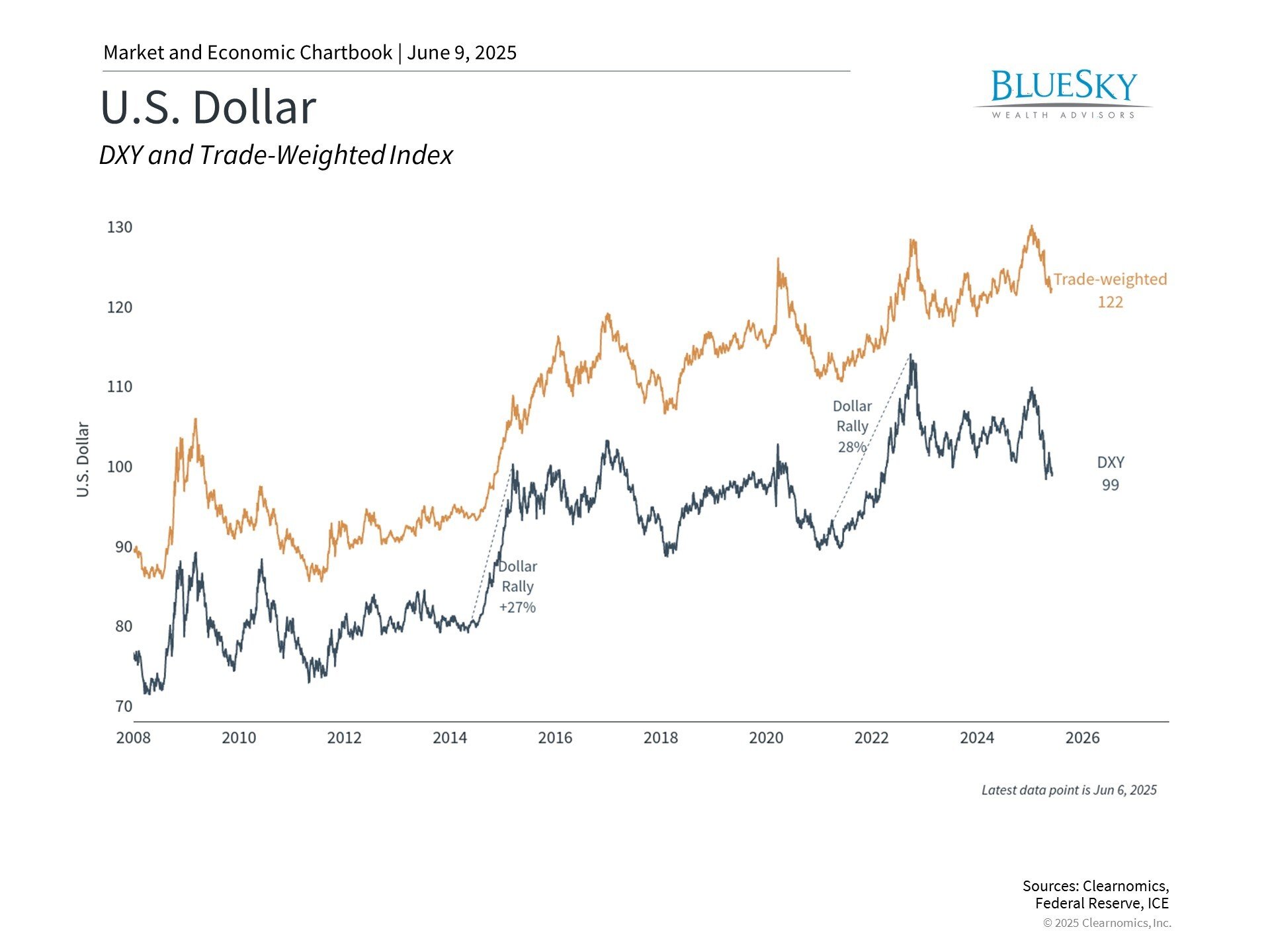 The Dollar's Decline and Its Impact on Long-Term Investment Strategies
