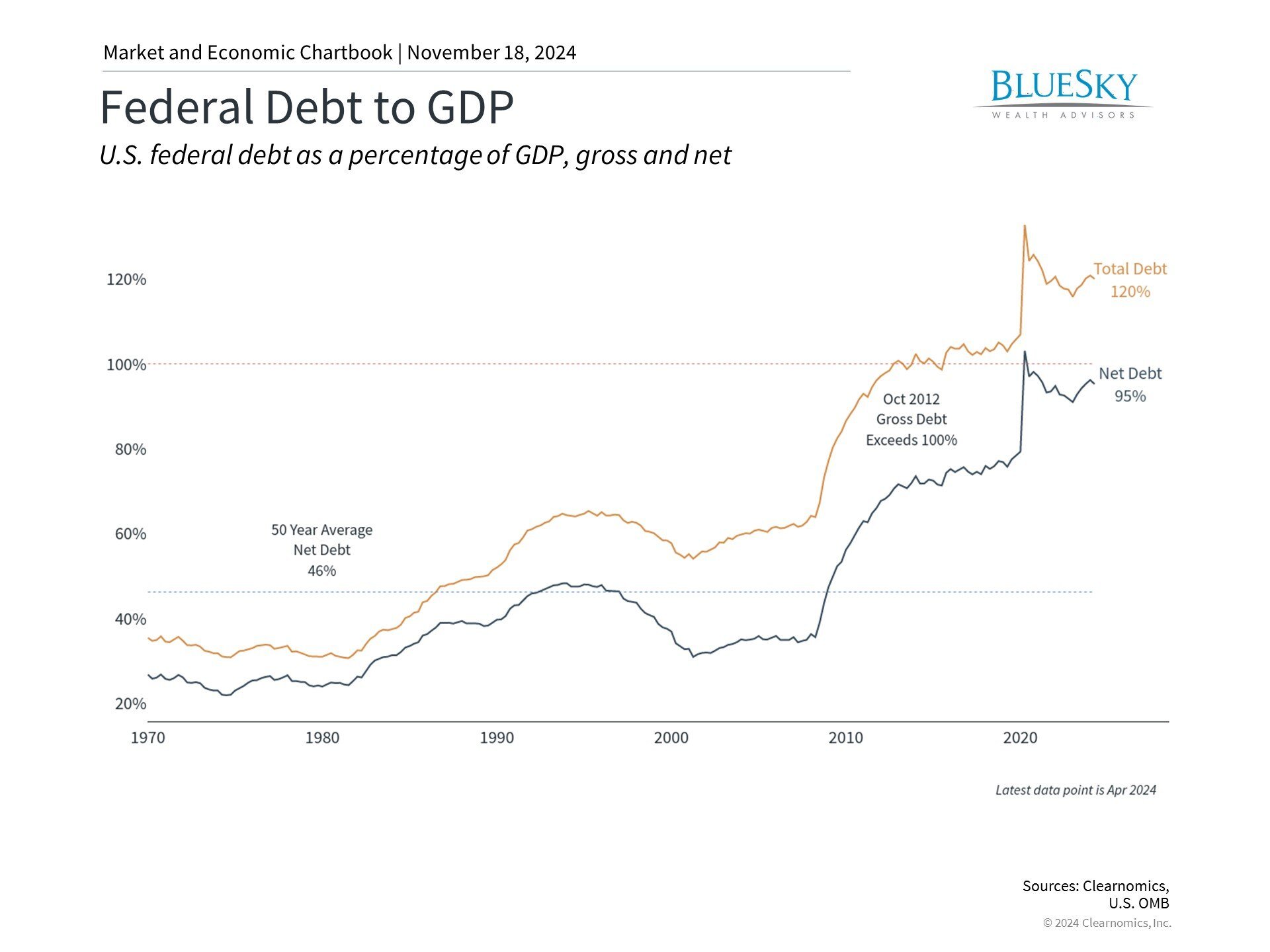 Understanding the Impact of America's Growing National Debt