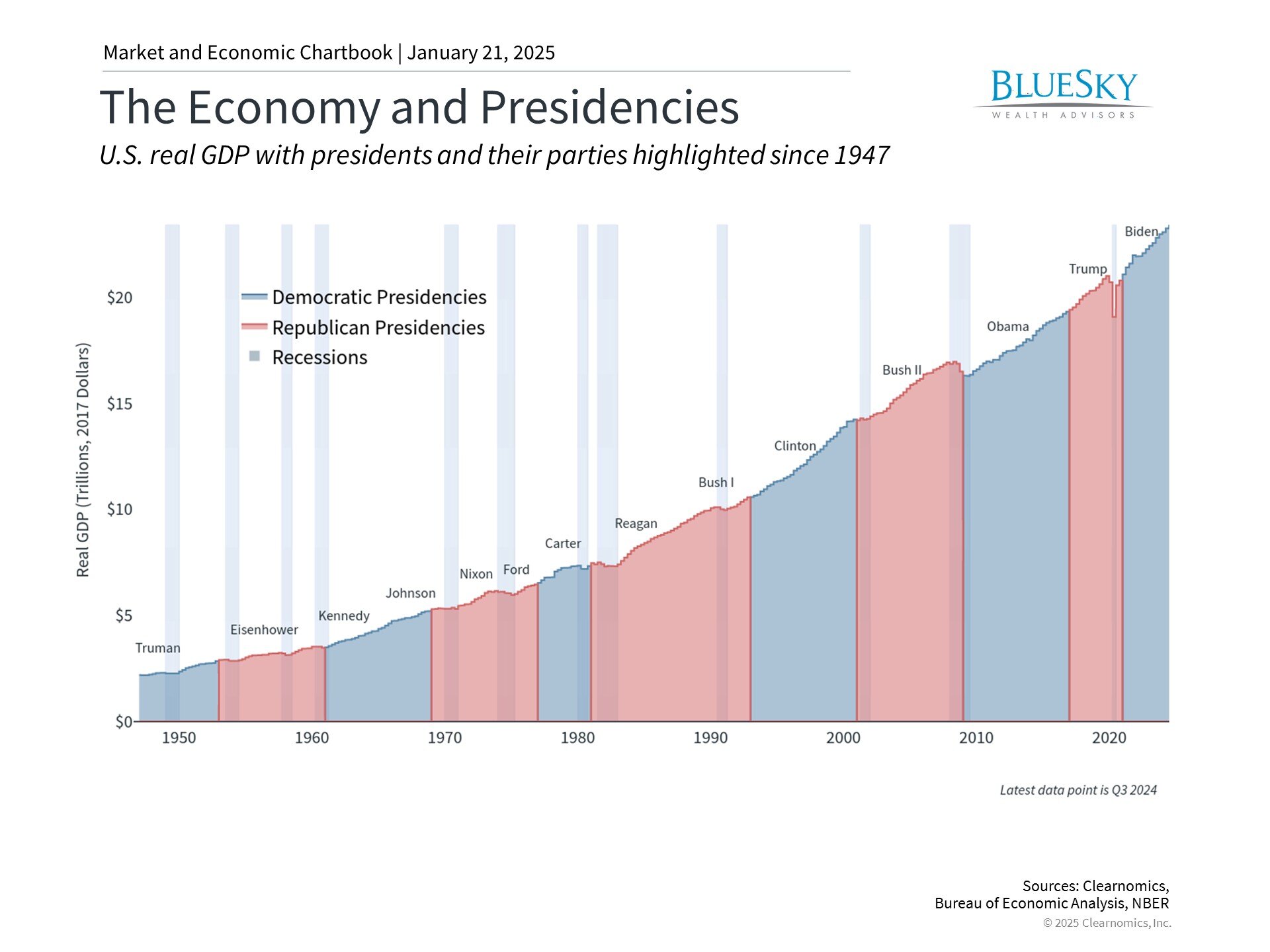 How the New Presidential Term Could Impact Markets and the Economy