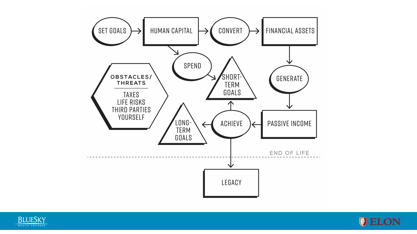 Set goals. Increase your earning potential. Defer consumption and save. Convert to financial capital. Create passive income. Achieve longer-term goals. Mitigate threats. Leave a legacy.