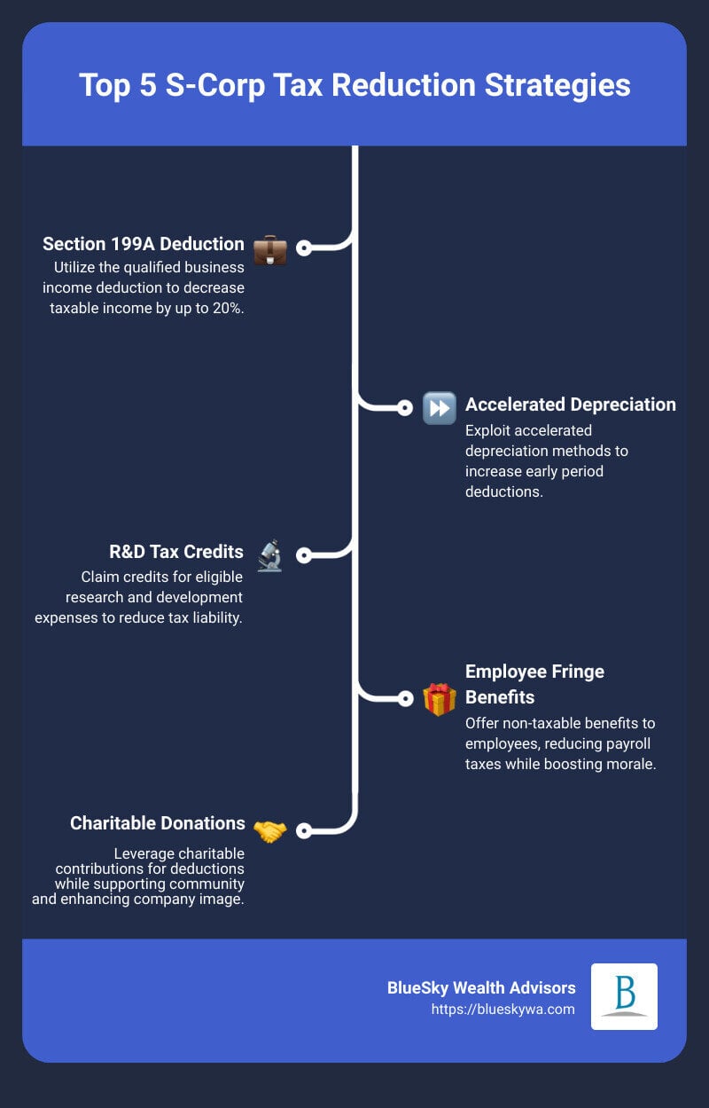 Detailed infographic on top 5 s-corp tax reduction strategies starting with Section 199A Deduction and covering Accelerated Depreciation, R&D Tax Credits, Employee Fringe Benefits, and Charitable Donations - s-corp tax reduction strategies infographic infographic-line-5-steps