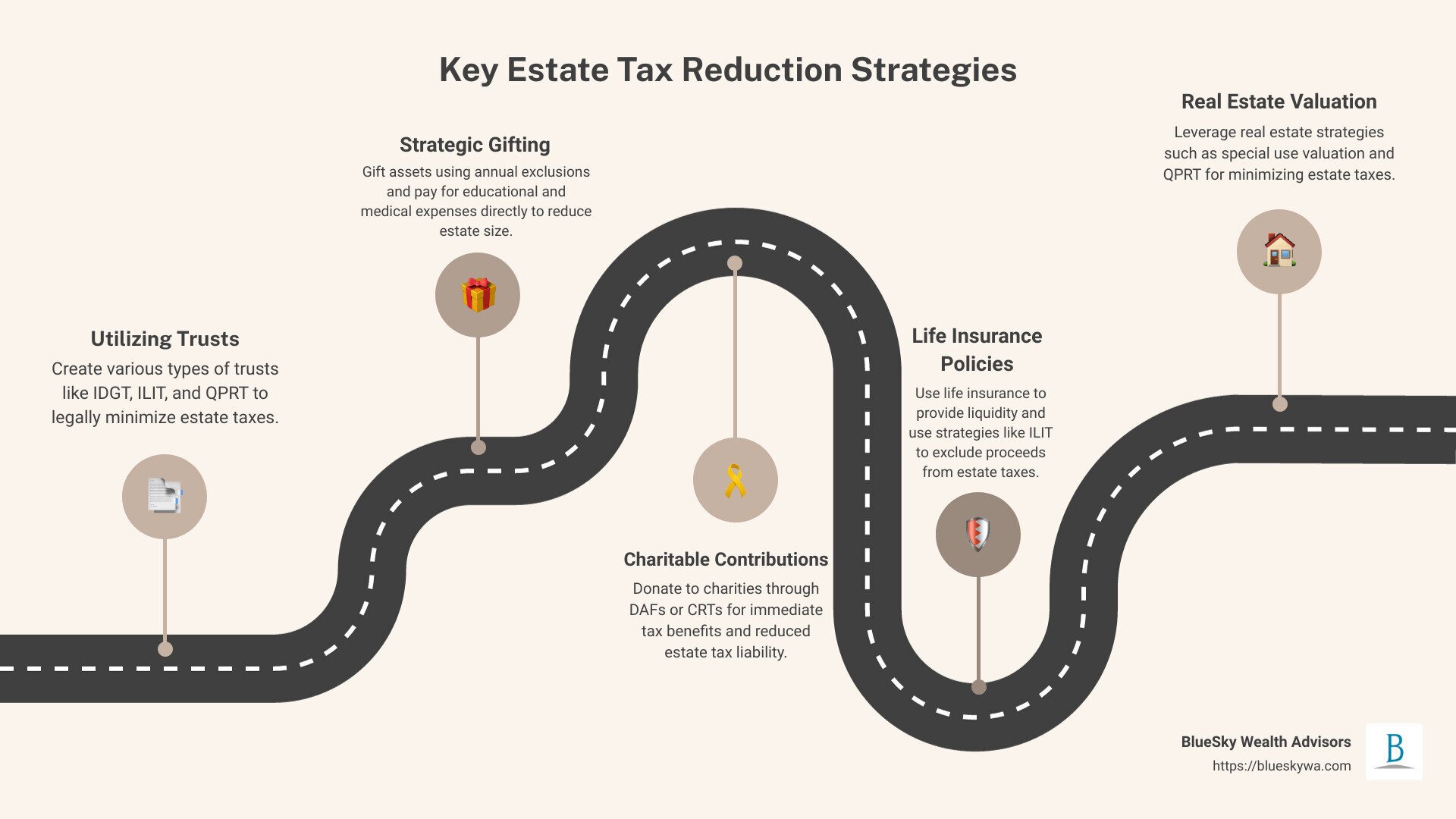 Detailed infographic on key estate tax reduction strategies including trusts, gifts, and charitable contributions, illustrating how each method helps in reducing taxes and enhancing wealth preservation - estate tax reduction strategies infographic roadmap-5-steps