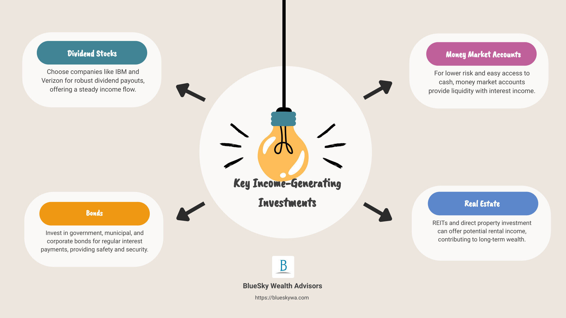 Infographic on key income-generating investments: Dividend Stocks (highlighting consistent payers like IBM and Verizon), Bonds (focusing on safety and steady interest), Money Market Accounts (emphasizing liquidity and low risk), and Real Estate (pointing out REITs and direct investments for rental income) - investing for income infographic brainstorm-4-items