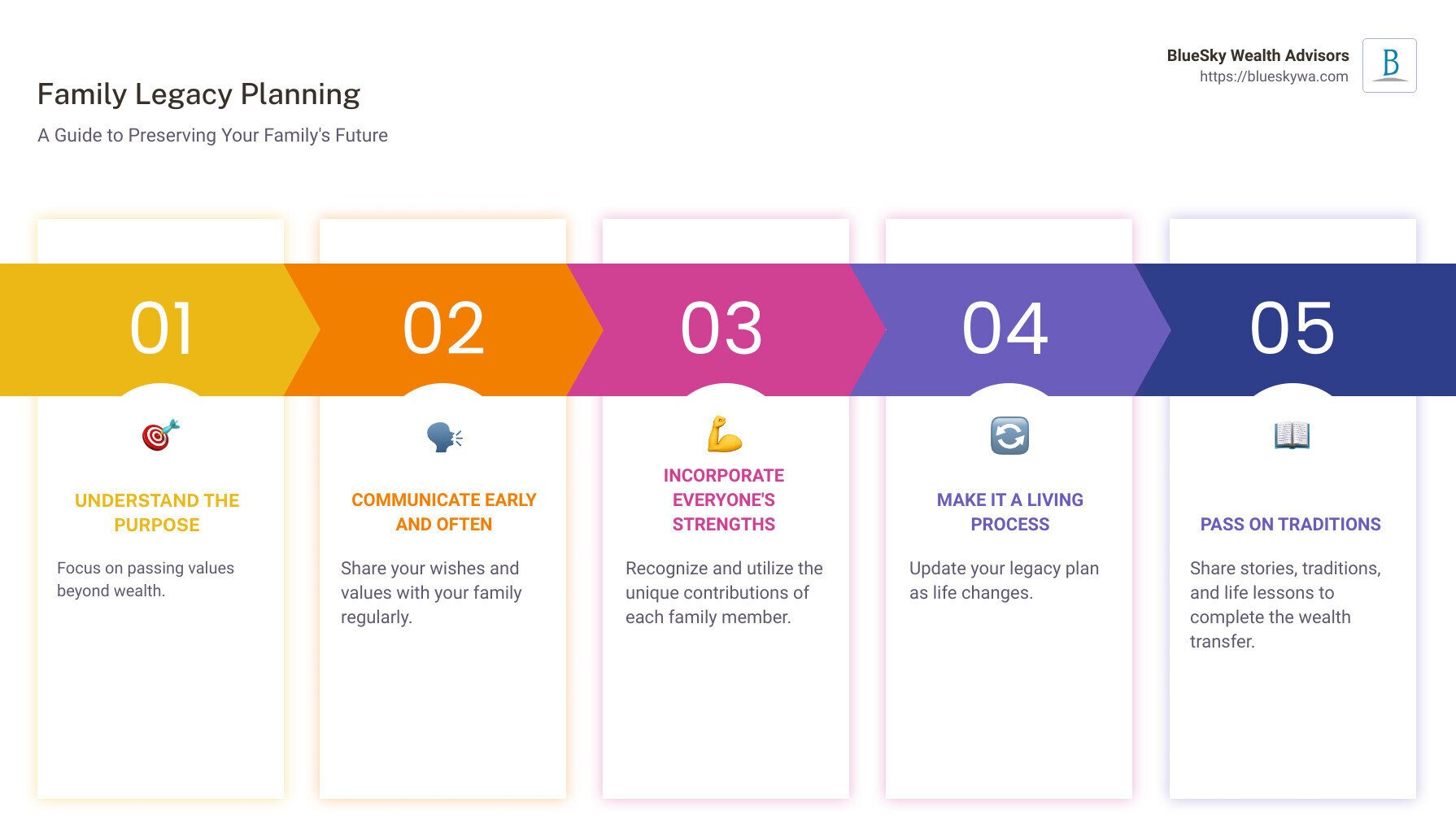 Infographic summarizing Family Legacy Planning - outlining the steps of understanding, communication, incorporation of values, and the ongoing nature of the plan - family legacy planning infographic pillar-5-steps