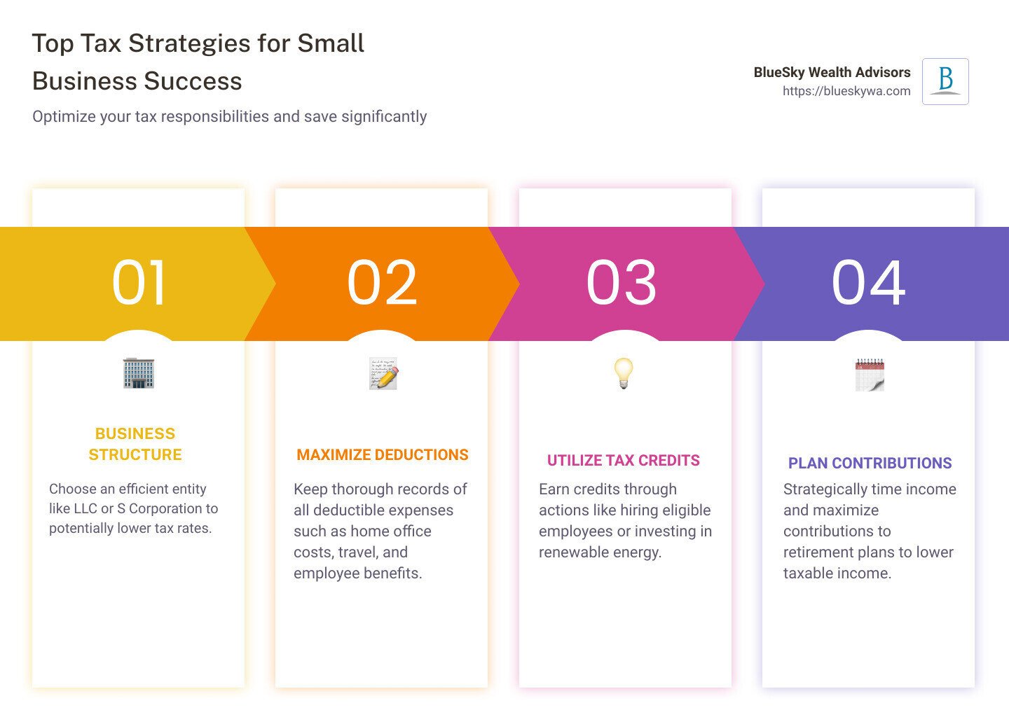 Detailed infographic showing tax reduction strategies including business structures, common deductions, and credits, enhanced with statistics on potential savings and impacts on small businesses - tax reduction strategies for small business infographic pillar-4-steps