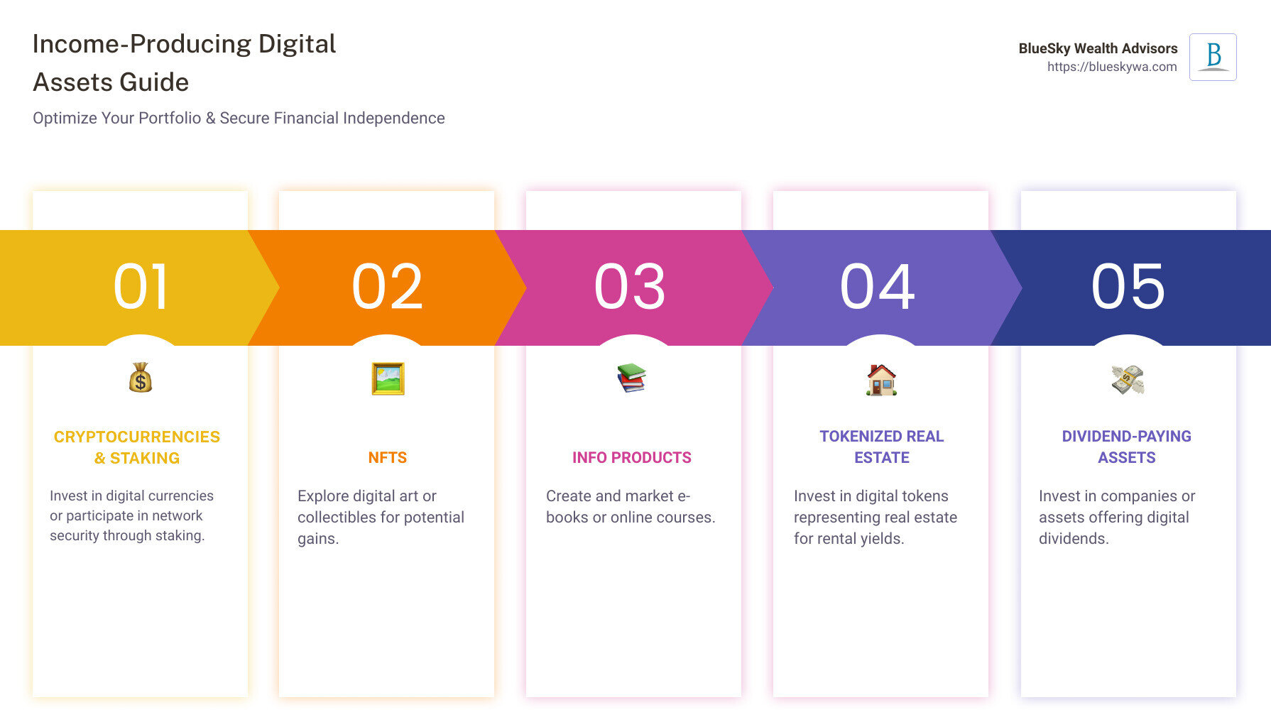 Infographic depicting a quick guide on income-producing digital assets: 1. Cryptocurrencies & Staking: Invest or participate in network security. 2. NFTs: Buy or create digital art and collectibles. 3. Info Products: Develop and market e-books or online courses. 4. Tokenized Real Estate & Dividend-Paying Assets: Invest in digital representations of real property or assets that pay dividends. Key takeaway: Diversifying with digital assets could optimize your tax situation and help secure financial independence. - income producing digital assets infographic pillar-5-steps