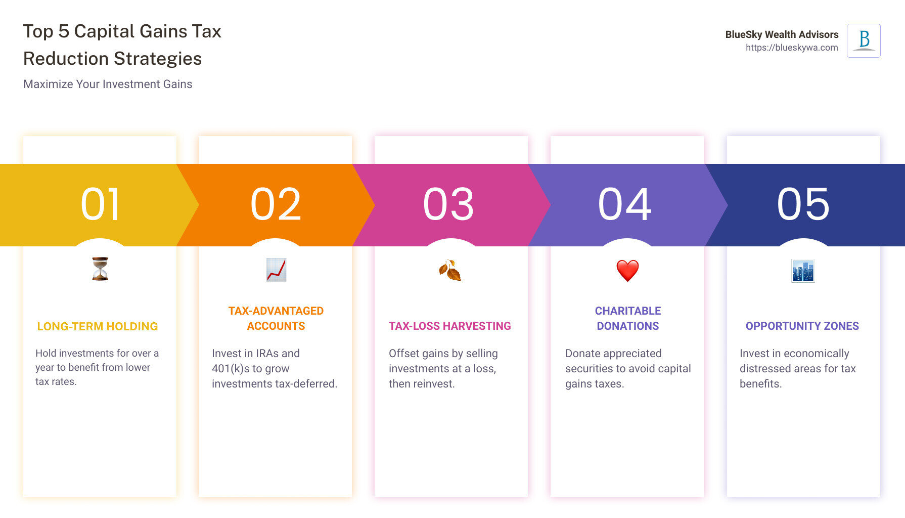 Detailed infographic describing each capital gains tax reduction strategy, comparing short-term versus long-term capital gains tax rates, the benefits of tax-advantaged accounts, steps to tax-loss harvesting, the process of donating appreciated securities to charity, and the basics of opportunity zone investments. This visual aid helps underline the importance of tax efficiency and outlines actionable steps investors can take. - capital gains tax reduction strategies infographic pillar-5-steps