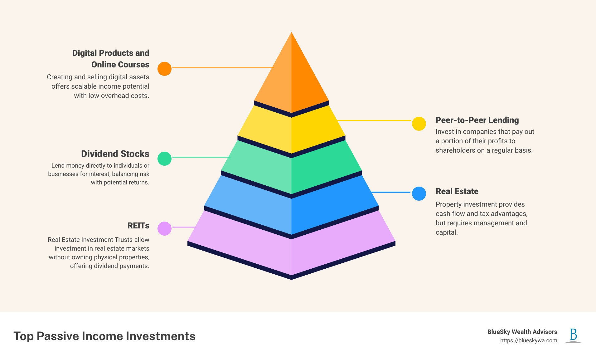 Detailed infographic on passive income investments highlighting Real Estate, Dividend Stocks, Peer-to-Peer Lending, and Digital Products with statistics on average returns, risk levels, and accessibility - passive income investments infographic pyramid-hierarchy-5-steps