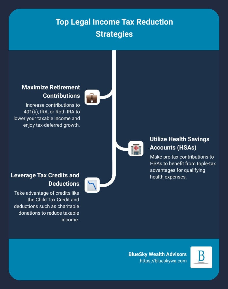 detailed infographic on legal income tax reduction strategies displaying key methods such as retirement account contributions, health savings account benefits, and making use of education and child tax credits - income tax reduction strategies infographic infographic-line-3-steps