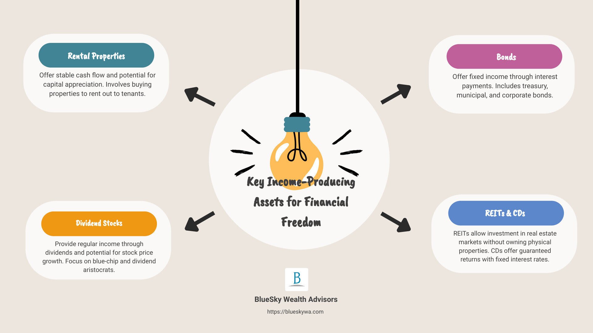 Comprehensive list of income-producing assets includes rental properties for stable cash flow, dividend stocks for growth, bonds for safety, REITs for real estate exposure, and CDs for guaranteed returns. - list of income producing assets infographic brainstorm-4-items