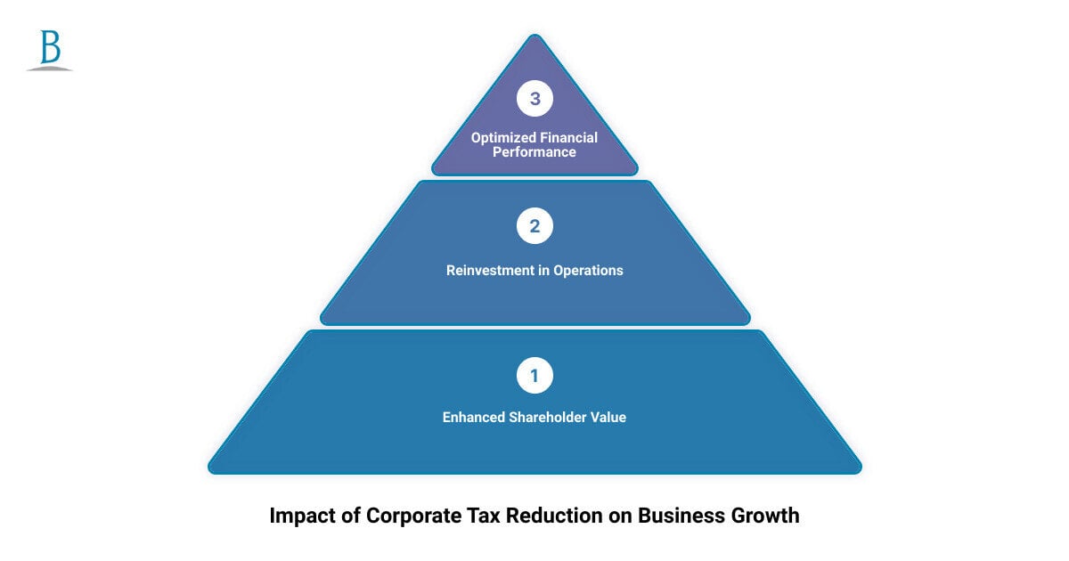 Detailed infographic showing the impact of corporate tax reduction on business growth, including statistics on reinvestment rates and shareholder returns - corporate tax reduction strategies infographic 3_stage_pyramid