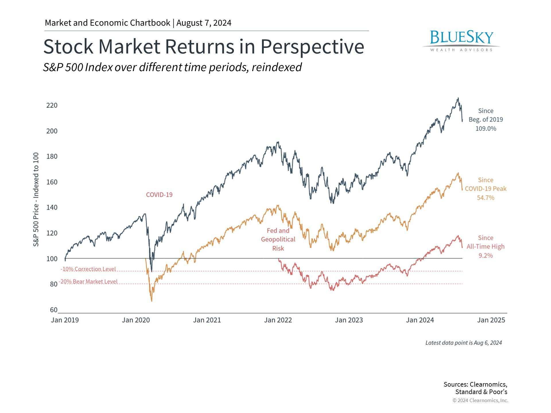 Special Update: Perspective on the Fed and Market Sell-Off