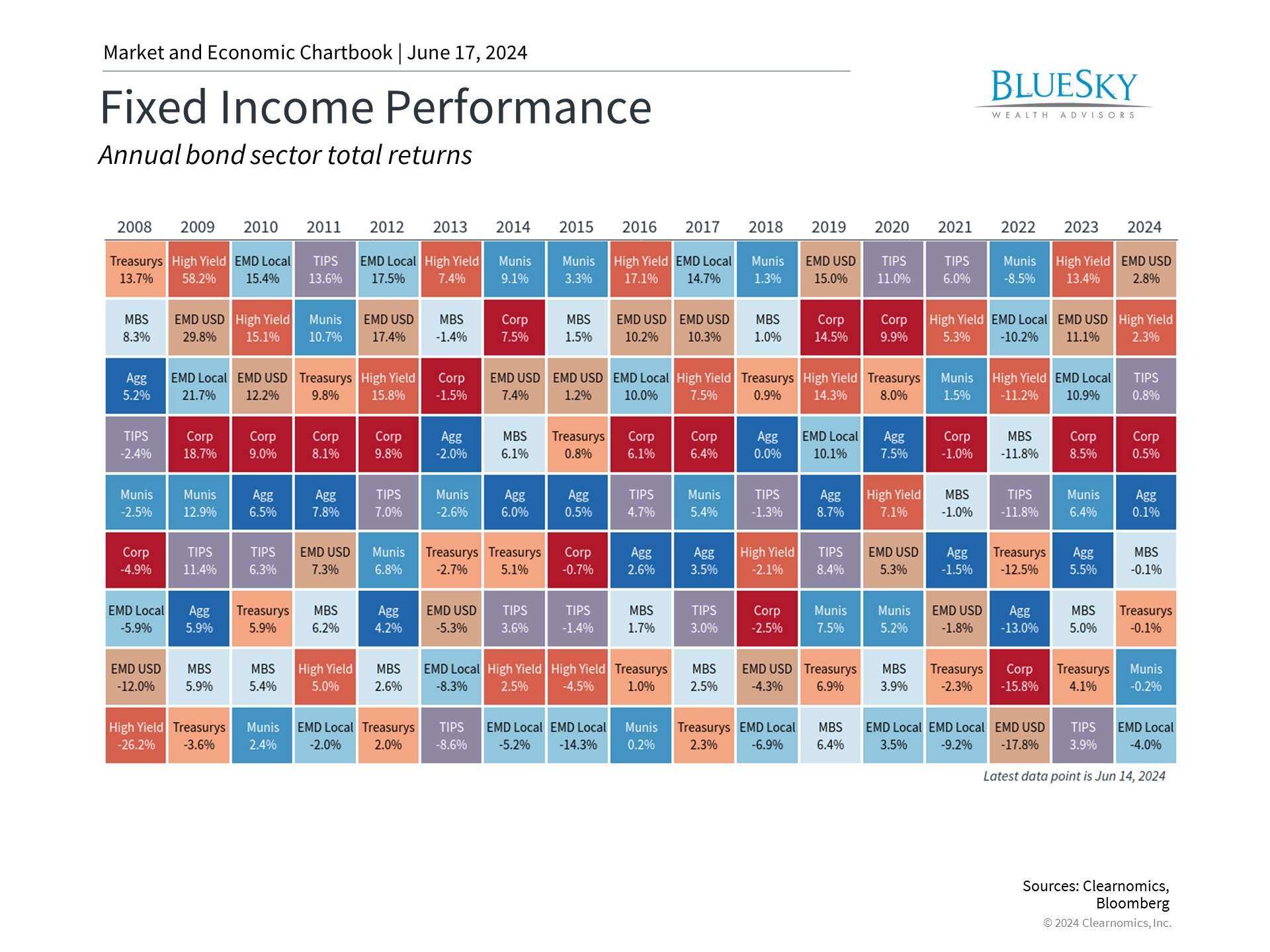 What the Fed’s Outlook Means for the Bond Market