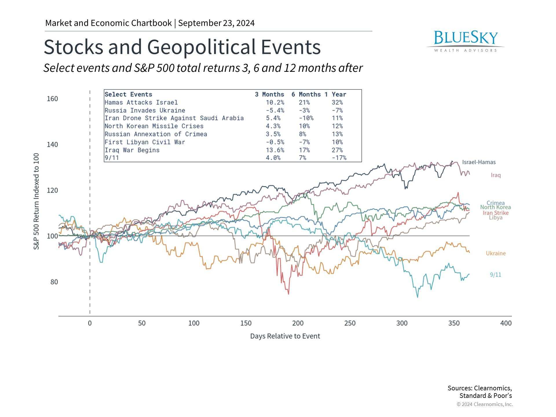 How Geopolitical Conflicts Impact Markets and the Economy