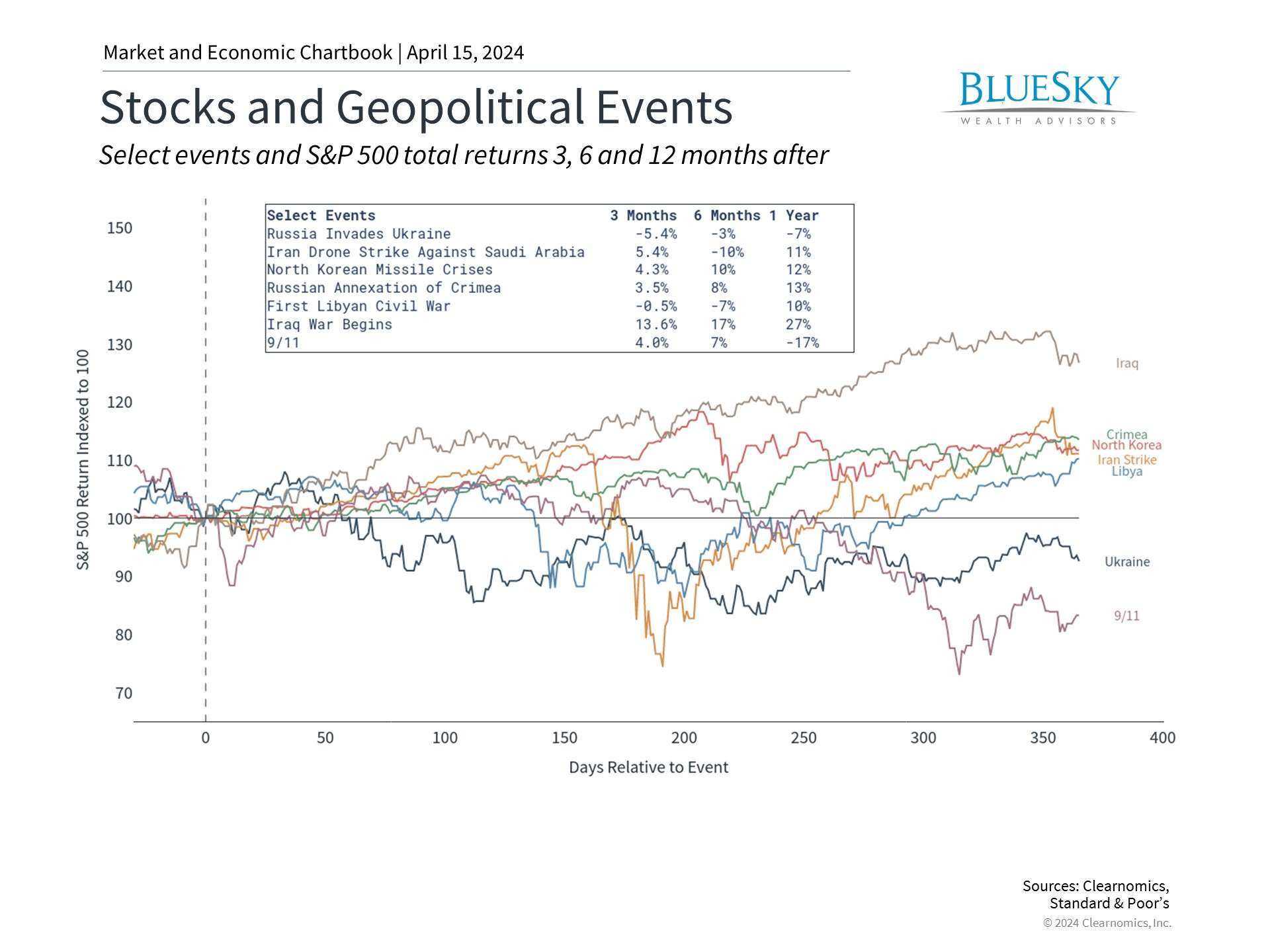 Navigating Market Pullbacks & Geopolitical Risk - BlueSky Wealth Advisors