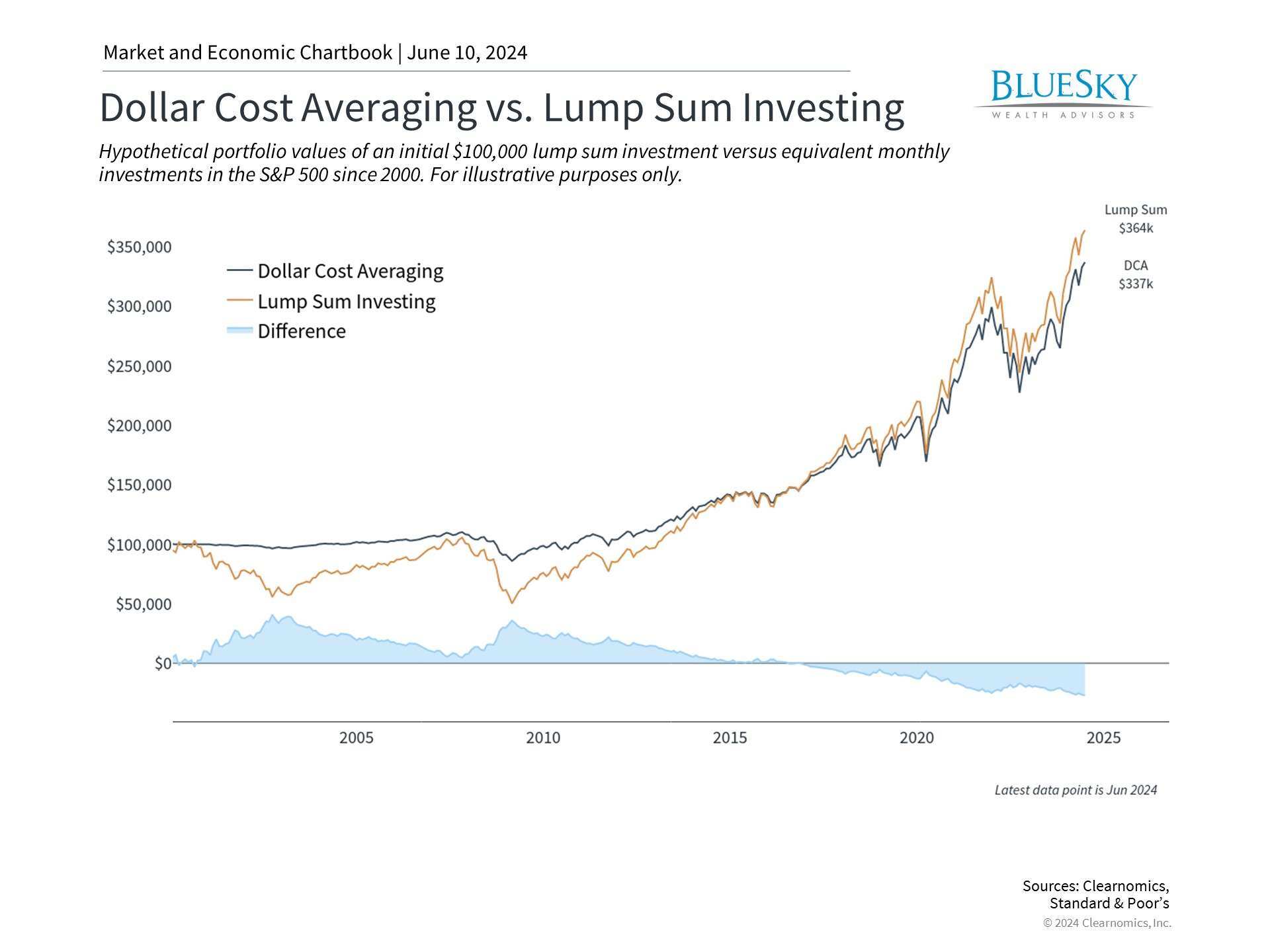 How Dollar-Cost Averaging Can Help Investors Get Into the Market