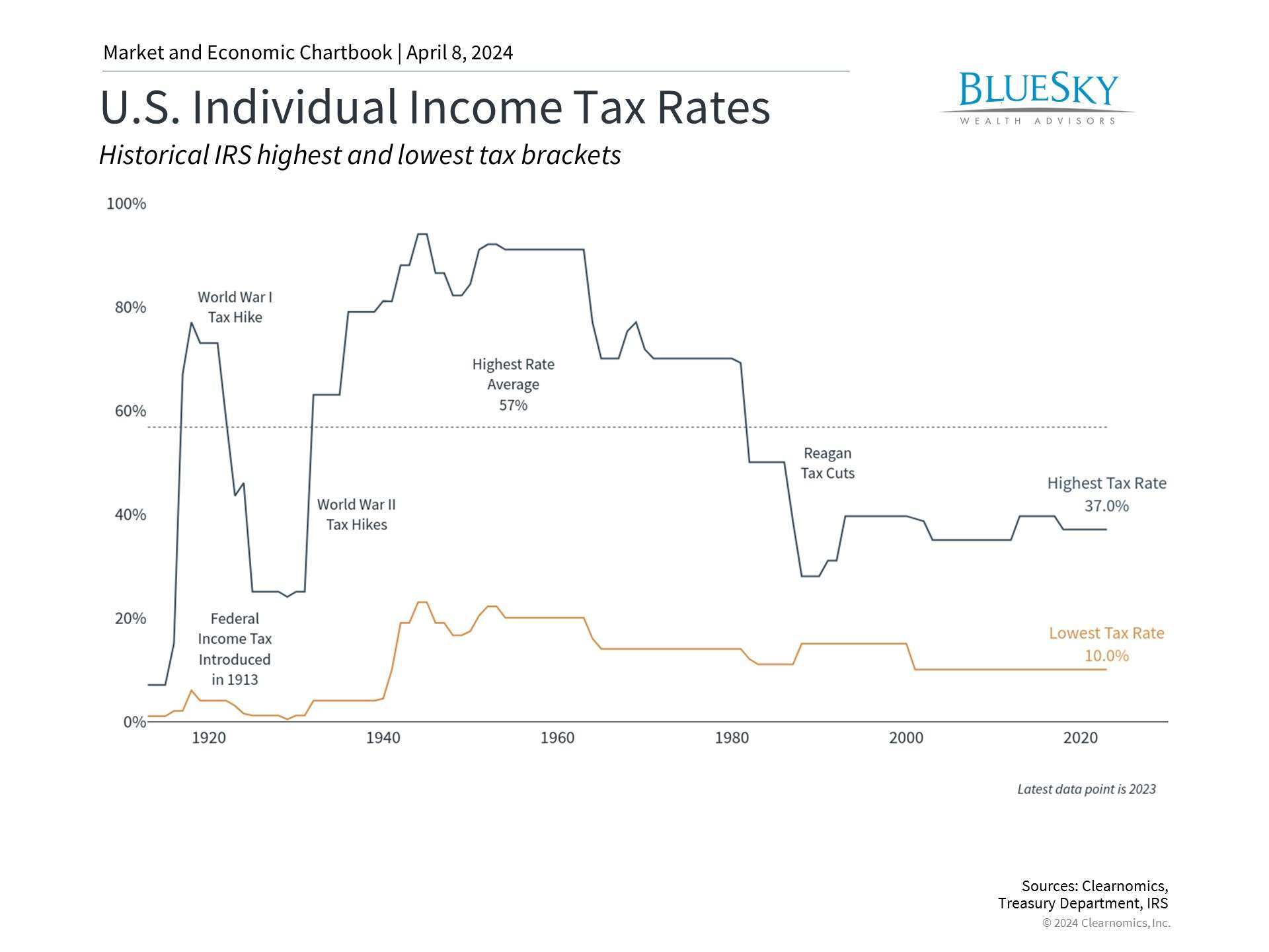 How Tax Policy Affects the Stock Market