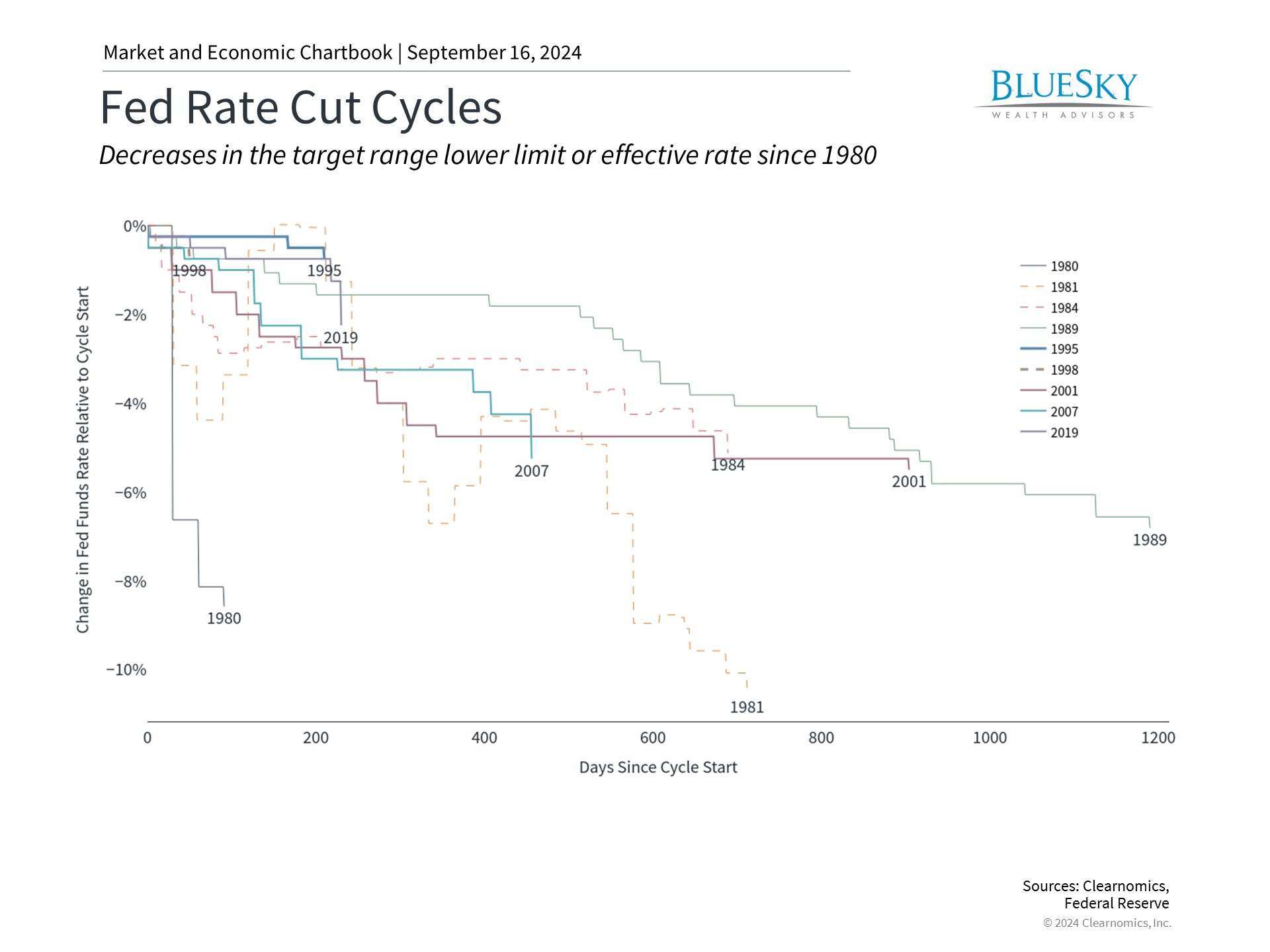 What Fed Rate Cuts Mean for Investors