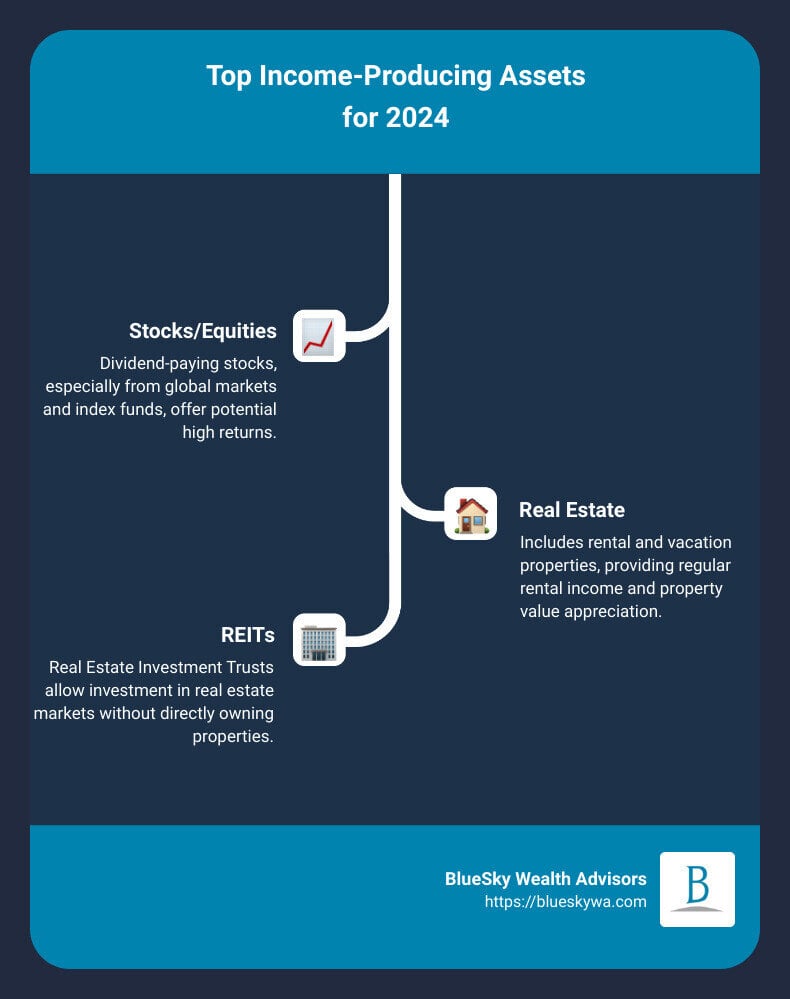 Detailed infographic showing the top income-producing assets for 2024, with sections on stocks, bonds, real estate, REITs, and farmland, including average yields and key benefits of each - income-producing assets infographic infographic-line-3-steps