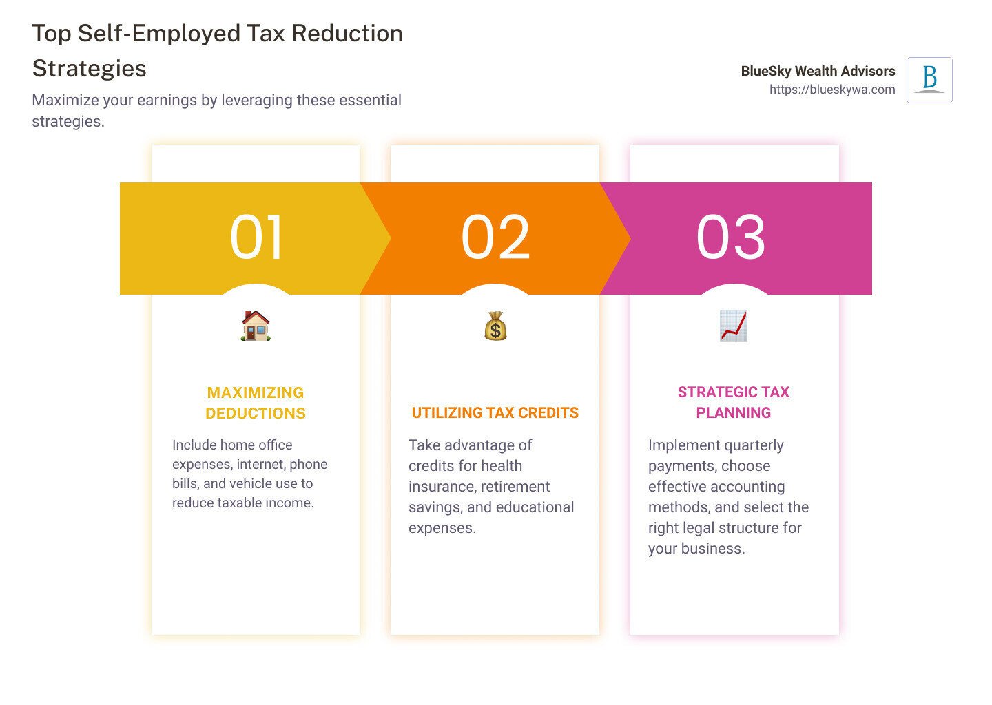 Infographic on top self-employed tax reduction strategies including deductions for home office, health insurance, and retirement contributions, and strategic tax planning like quarterly payments and choosing the right business structure - self employed tax reduction strategies infographic pillar-3-steps